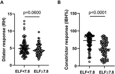 Dysregulated Neurovascular Control Underlies Declining Microvascular Functionality in People With Non-alcoholic Fatty Liver Disease (NAFLD) at Risk of Liver Fibrosis